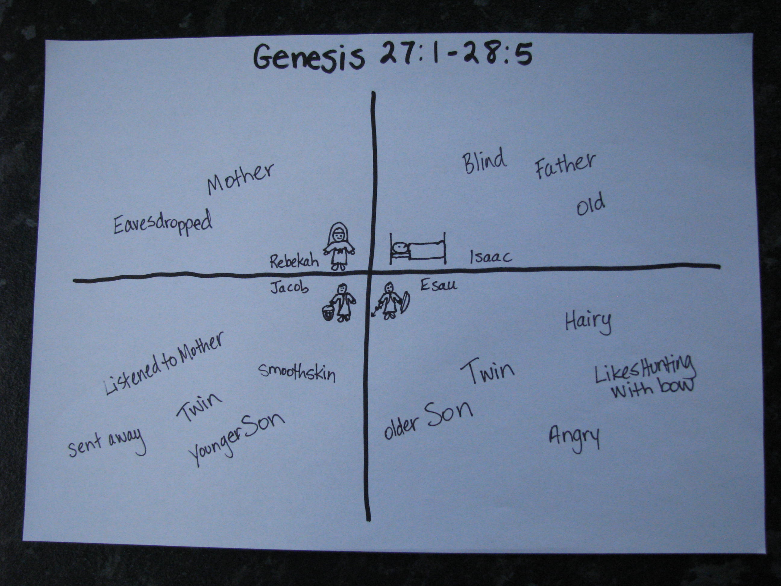 Draw a grid on paper and mark categories. Fill each category with thoughts and ideas you have learned in the Bible story.